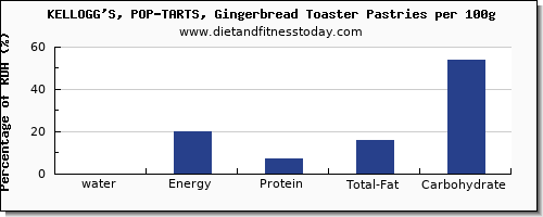 water and nutrition facts in pop tarts per 100g